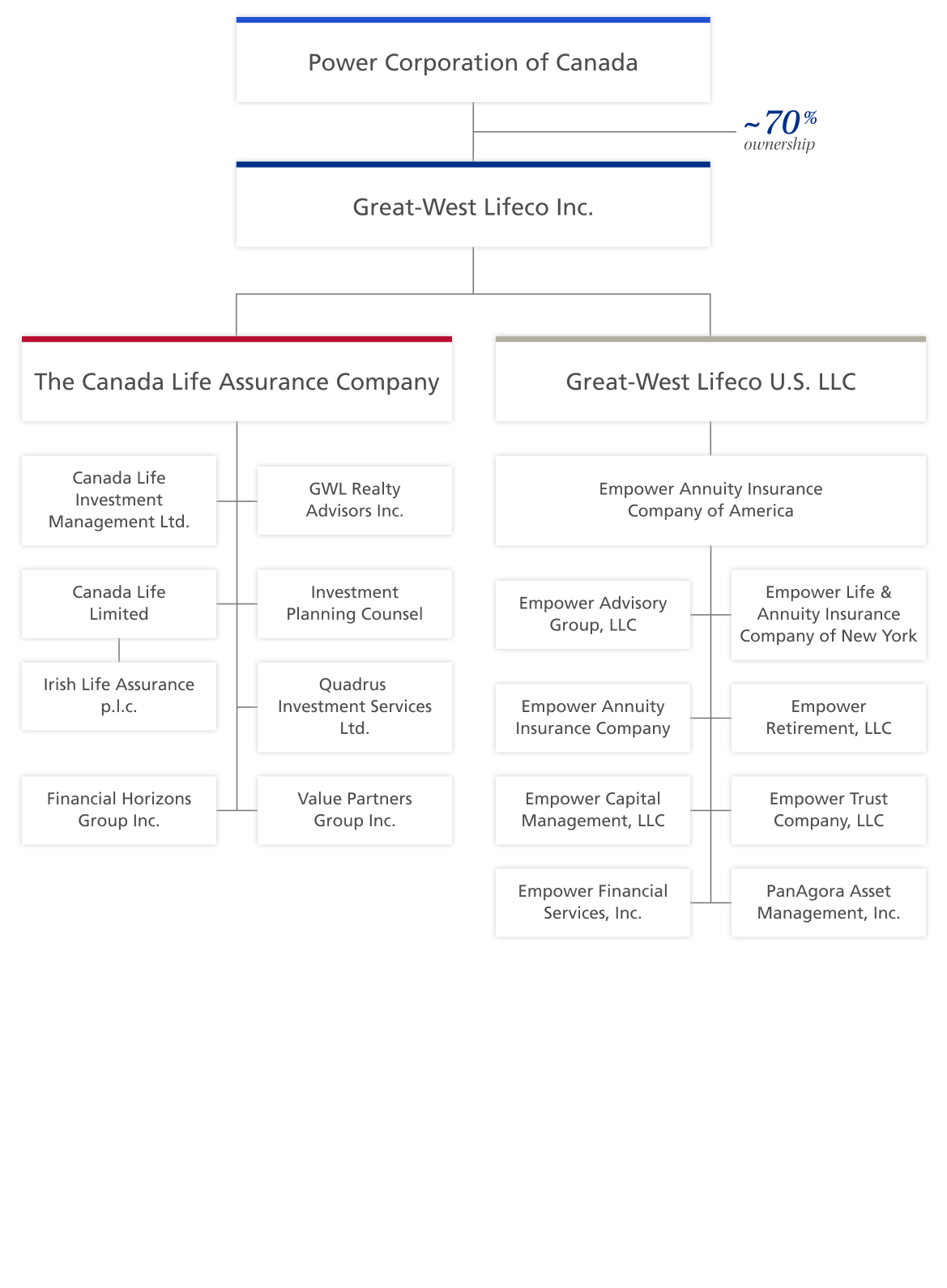 Great-West Lifeco organizational chart