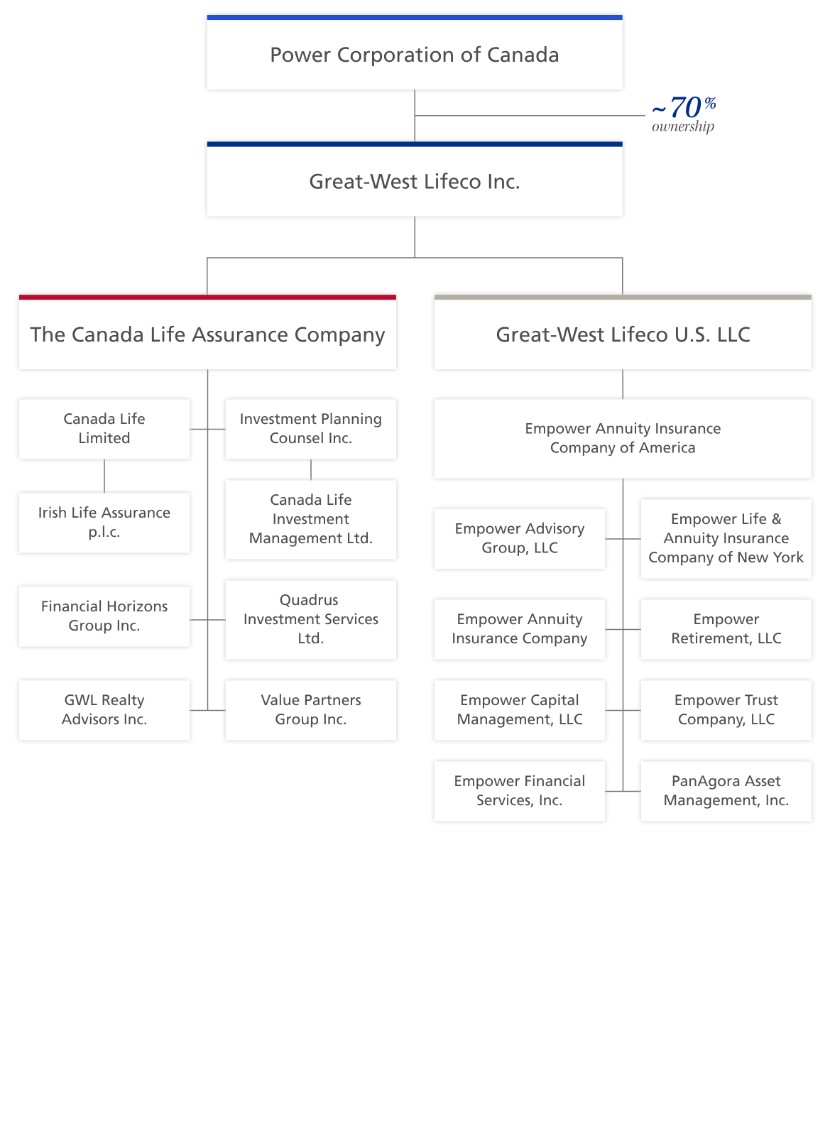 Great-West Lifeco organizational chart