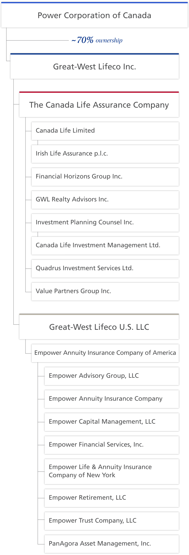 Great-West Lifeco organizational chart