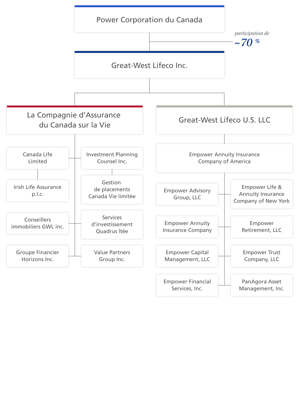 Great-West Lifeco - organigramme